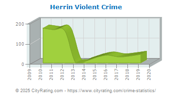 Herrin Violent Crime