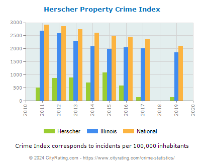 Herscher Property Crime vs. State and National Per Capita