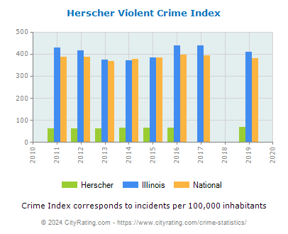 Herscher Violent Crime vs. State and National Per Capita