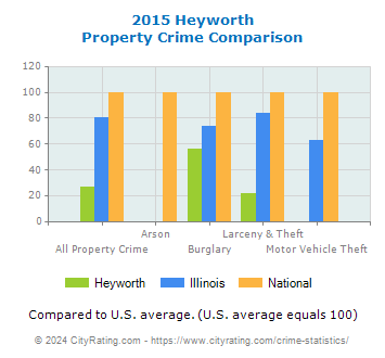 Heyworth Property Crime vs. State and National Comparison