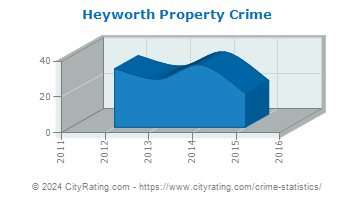 Heyworth Property Crime