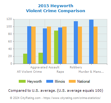 Heyworth Violent Crime vs. State and National Comparison