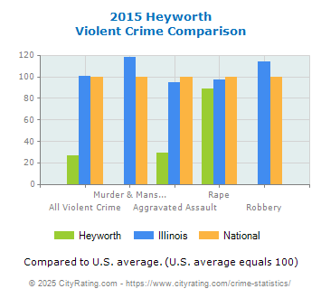 Heyworth Violent Crime vs. State and National Comparison