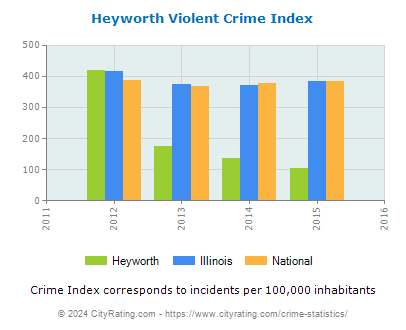 Heyworth Violent Crime vs. State and National Per Capita