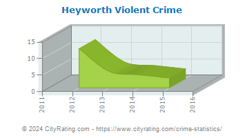 Heyworth Violent Crime