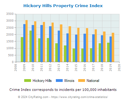Hickory Hills Property Crime vs. State and National Per Capita