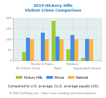 Hickory Hills Violent Crime vs. State and National Comparison