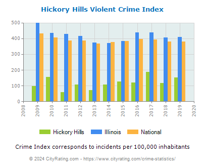 Hickory Hills Violent Crime vs. State and National Per Capita