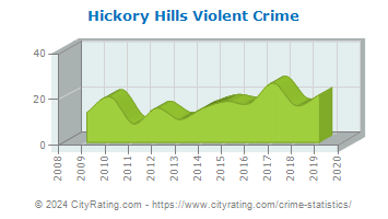 Hickory Hills Violent Crime