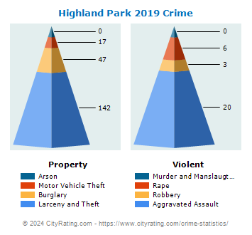 Highland Park Crime 2019