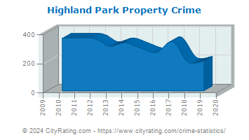 Highland Park Property Crime