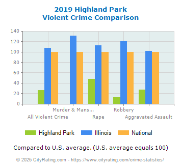 Highland Park Violent Crime vs. State and National Comparison