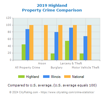 Highland Property Crime vs. State and National Comparison