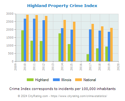 Highland Property Crime vs. State and National Per Capita