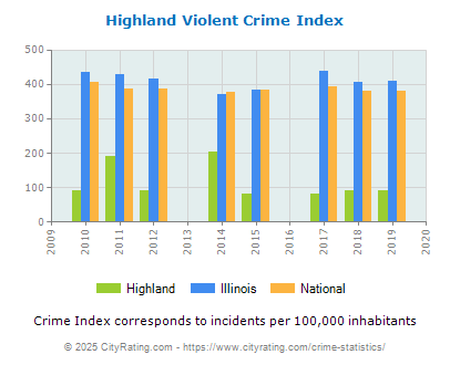 Highland Violent Crime vs. State and National Per Capita