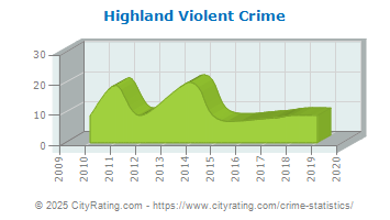 Highland Violent Crime