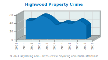 Highwood Property Crime