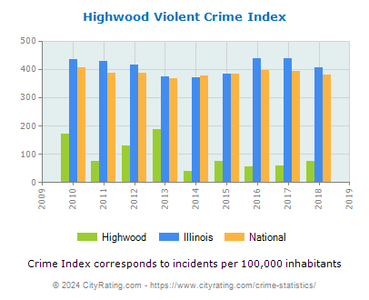 Highwood Violent Crime vs. State and National Per Capita