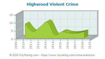 Highwood Violent Crime