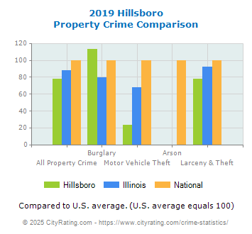 Hillsboro Property Crime vs. State and National Comparison