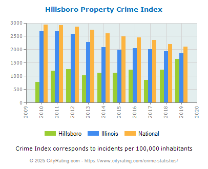 Hillsboro Property Crime vs. State and National Per Capita