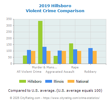 Hillsboro Violent Crime vs. State and National Comparison