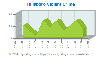 Hillsboro Violent Crime
