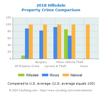 Hillsdale Property Crime vs. State and National Comparison