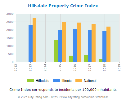 Hillsdale Property Crime vs. State and National Per Capita