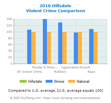 Hillsdale Violent Crime vs. State and National Comparison