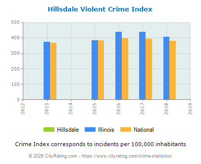 Hillsdale Violent Crime vs. State and National Per Capita