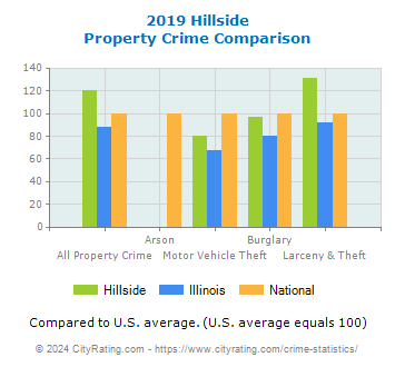 Hillside Property Crime vs. State and National Comparison