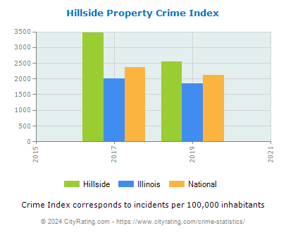 Hillside Property Crime vs. State and National Per Capita
