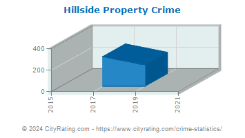 Hillside Property Crime