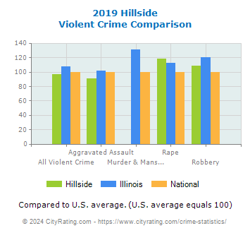 Hillside Violent Crime vs. State and National Comparison