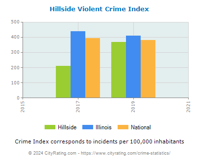 Hillside Violent Crime vs. State and National Per Capita