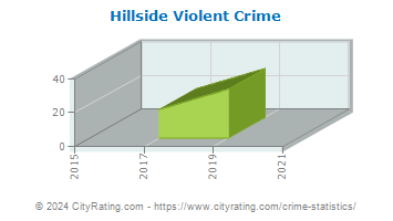 Hillside Violent Crime