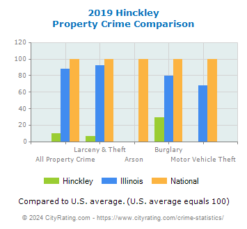 Hinckley Property Crime vs. State and National Comparison