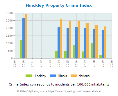 Hinckley Property Crime vs. State and National Per Capita