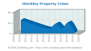 Hinckley Property Crime
