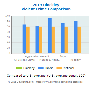 Hinckley Violent Crime vs. State and National Comparison