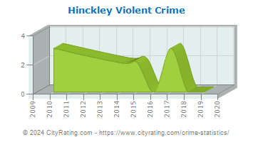 Hinckley Violent Crime