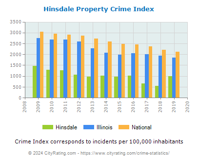 Hinsdale Property Crime vs. State and National Per Capita