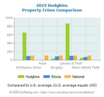 Hodgkins Property Crime vs. State and National Comparison