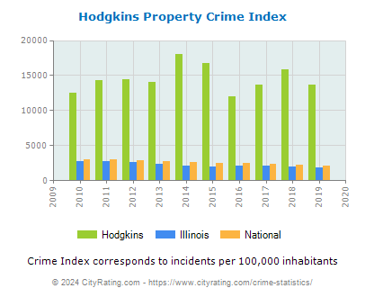 Hodgkins Property Crime vs. State and National Per Capita