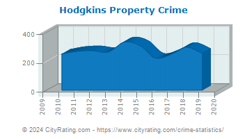 Hodgkins Property Crime