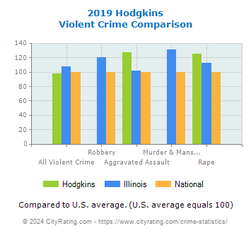 Hodgkins Violent Crime vs. State and National Comparison