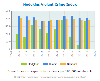 Hodgkins Violent Crime vs. State and National Per Capita
