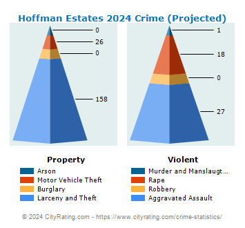 Hoffman Estates Crime 2024