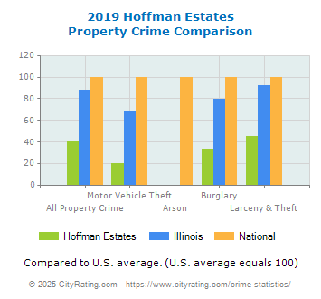 Hoffman Estates Property Crime vs. State and National Comparison